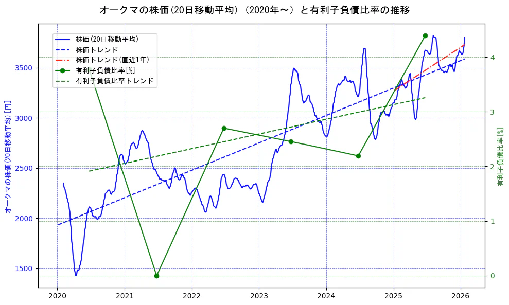 オークマの過去5年間の株価と有利子負債比率の推移を示す2軸グラフ。株価の回帰直線、有利子負債比率の回帰直線、直近1年間の株価回帰直線を含み、財務指標と市場評価の関係性を視覚化。