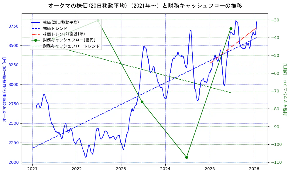 オークマの過去5年間の株価と財務キャッシュフローの推移を示す2軸グラフ。株価の回帰直線、財務キャッシュフローの回帰直線、直近1年間の株価回帰直線を含み、財務指標と市場評価の関係性を視覚化。
