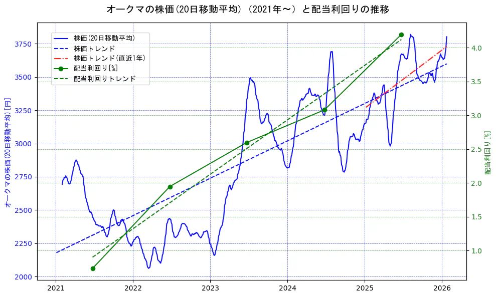 オークマの過去5年間の株価と配当利回りの推移を示す2軸グラフ。株価の回帰直線、配当利回りの回帰直線、直近1年間の株価回帰直線を含み、財務指標と市場評価の関係性を視覚化。