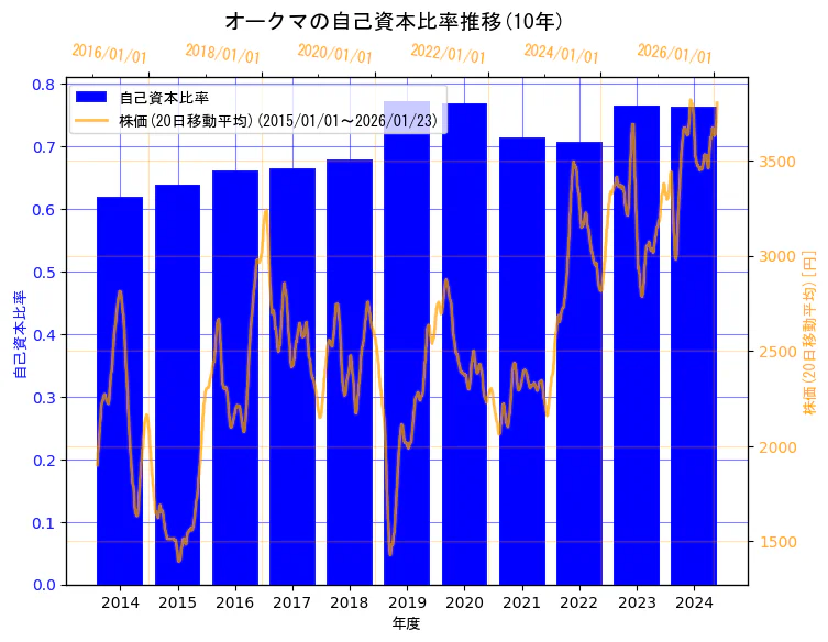 オークマ株式会社の自己資本比率と株価の10年間推移（2軸グラフ）
