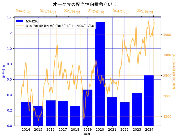 オークマ株式会社の配当性向と株価の10年間推移（2軸グラフ）