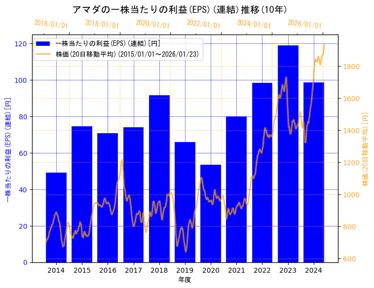 株式会社アマダの一株当たりの利益(EPS)(連結)と株価の10年間推移（2軸グラフ）