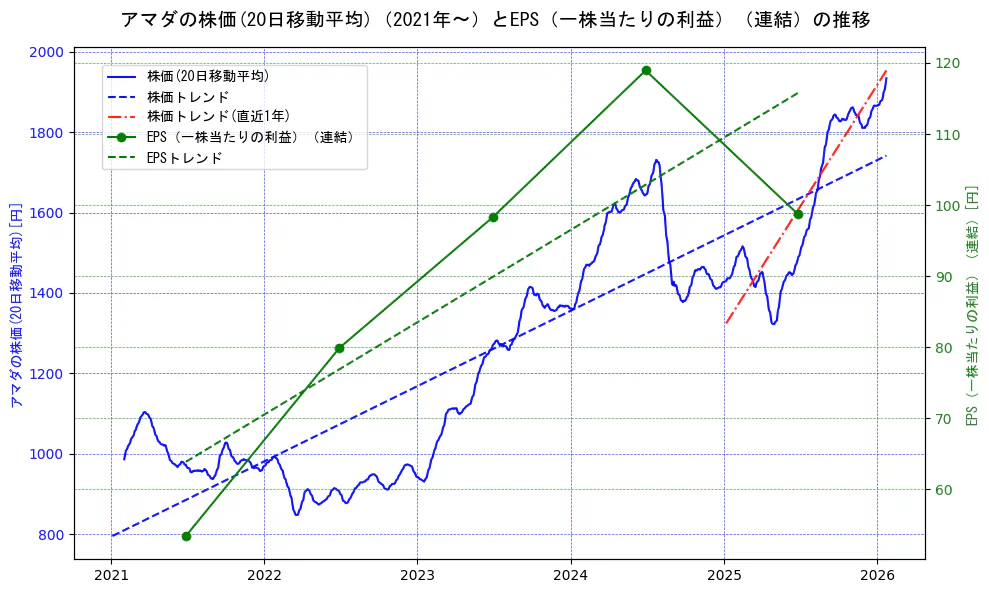 アマダの過去5年間の株価とEPS（一株当たりの利益）の推移を示す2軸グラフ。株価の回帰直線、EPS（一株当たりの利益）の回帰直線、直近1年間の株価回帰直線を含み、業績と市場評価の関係性を視覚化。
