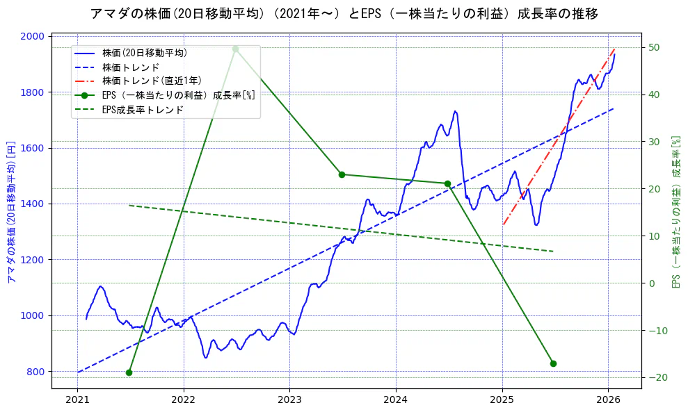 アマダの過去5年間の株価とEPS（一株当たりの利益）成長率の推移を示す2軸グラフ。株価の回帰直線、EPS（一株当たりの利益）成長率の回帰直線、直近1年間の株価回帰直線を含み、財務指標と市場評価の関係性を視覚化。