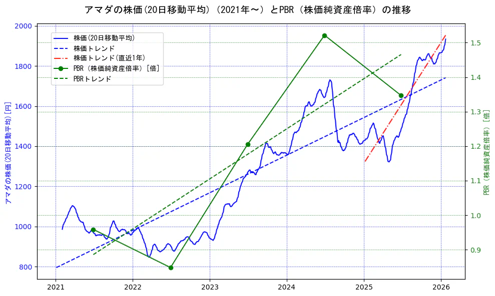 アマダの過去5年間の株価とPBR（株価純資産倍率）の推移を示す2軸グラフ。株価の回帰直線、PBR（株価純資産倍率）の回帰直線、直近1年間の株価回帰直線を含み、財務指標と市場評価の関係性を視覚化。