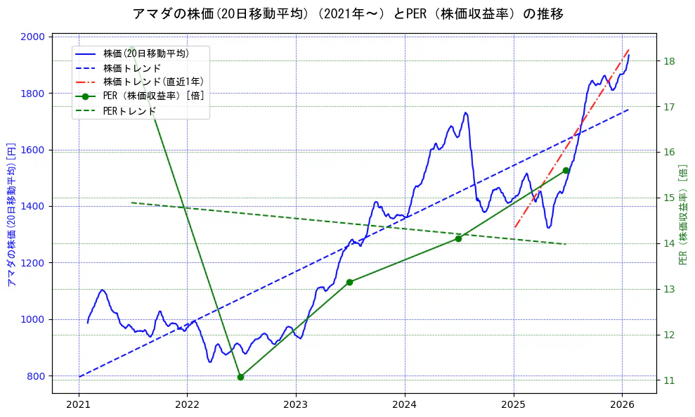 アマダの過去5年間の株価とPER（株価収益率）の推移を示す2軸グラフ。株価の回帰直線、PER（株価収益率）の回帰直線、直近1年間の株価回帰直線を含み、財務指標と市場評価の関係性を視覚化。
