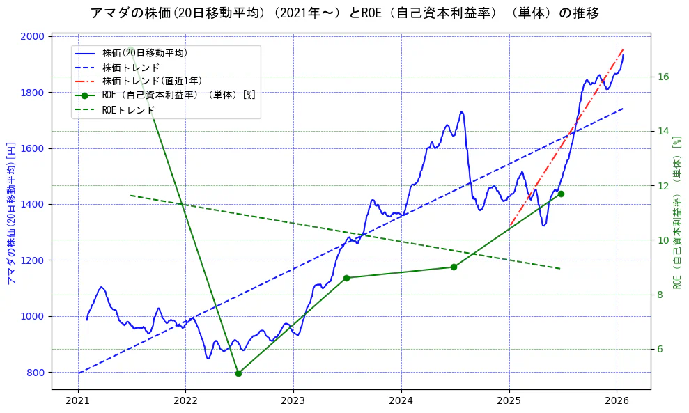 アマダの過去5年間の株価とROE（自己資本利益率）の推移を示す2軸グラフ。株価の回帰直線、ROE（自己資本利益率）回帰直線、直近1年間の株価回帰直線を含み、業績と市場評価の関係性を視覚化。