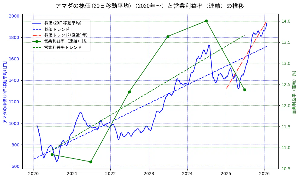 アマダの過去5年間の株価と営業利益率の推移を示す2軸グラフ。株価の回帰直線、営業利益率の回帰直線、直近1年間の株価回帰直線を含み、業績と市場評価の関係性を視覚化。