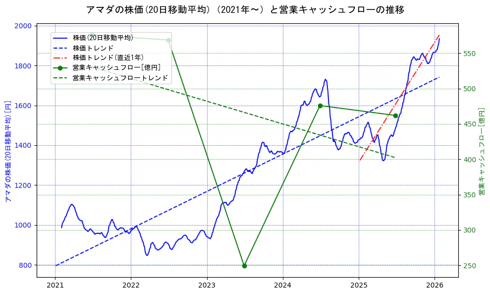 アマダの過去5年間の株価と営業キャッシュフローの推移を示す2軸グラフ。株価の回帰直線、営業キャッシュフローの回帰直線、直近1年間の株価回帰直線を含み、財務指標と市場評価の関係性を視覚化。