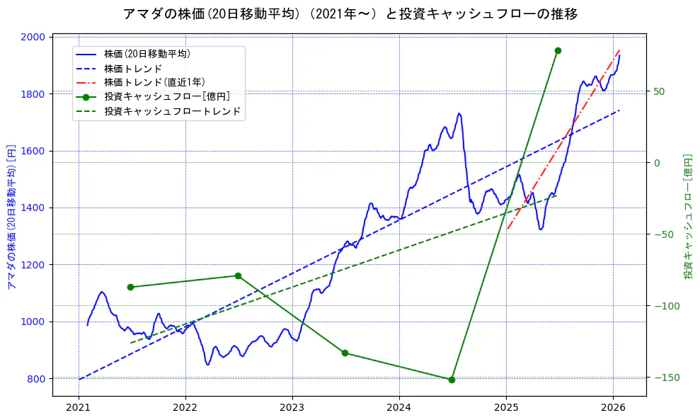 アマダの過去5年間の株価と投資キャッシュフローの推移を示す2軸グラフ。株価の回帰直線、投資キャッシュフローの回帰直線、直近1年間の株価回帰直線を含み、財務指標と市場評価の関係性を視覚化。