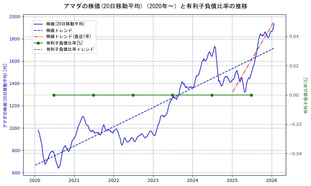 アマダの過去5年間の株価と有利子負債比率の推移を示す2軸グラフ。株価の回帰直線、有利子負債比率の回帰直線、直近1年間の株価回帰直線を含み、財務指標と市場評価の関係性を視覚化。