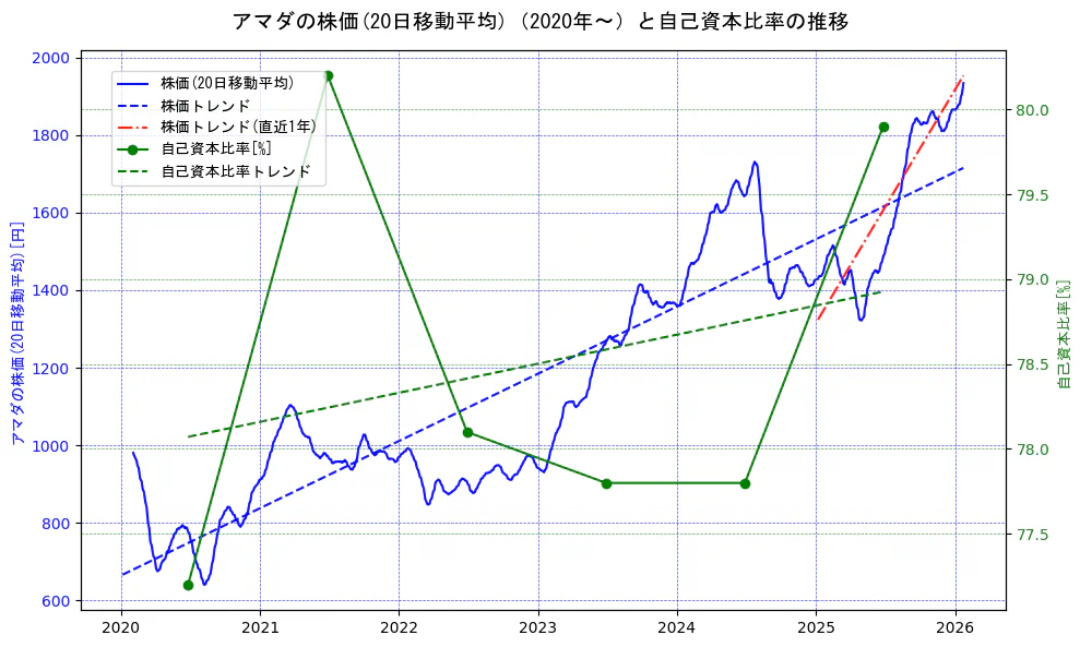 アマダの過去5年間の株価と自己資本比率の推移を示す2軸グラフ。株価の回帰直線、自己資本比率の回帰直線、直近1年間の株価回帰直線を含み、財務指標と市場評価の関係性を視覚化。
