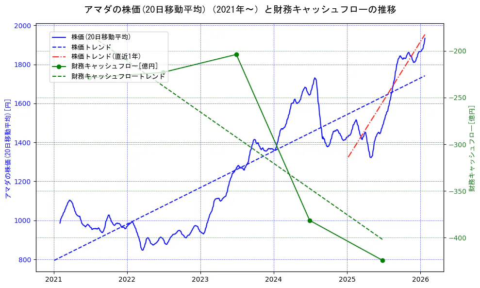 アマダの過去5年間の株価と財務キャッシュフローの推移を示す2軸グラフ。株価の回帰直線、財務キャッシュフローの回帰直線、直近1年間の株価回帰直線を含み、財務指標と市場評価の関係性を視覚化。