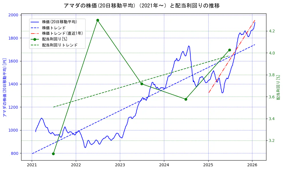 アマダの過去5年間の株価と配当利回りの推移を示す2軸グラフ。株価の回帰直線、配当利回りの回帰直線、直近1年間の株価回帰直線を含み、財務指標と市場評価の関係性を視覚化。