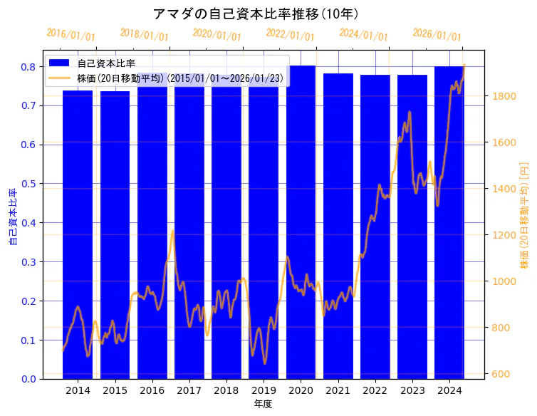 株式会社アマダの自己資本比率と株価の10年間推移（2軸グラフ）