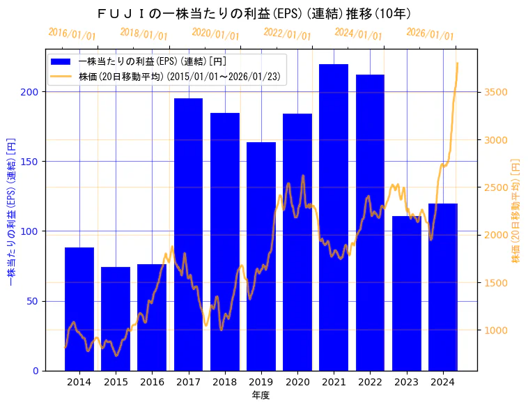 株式会社ＦＵＪＩの一株当たりの利益(EPS)(連結)と株価の10年間推移（2軸グラフ）