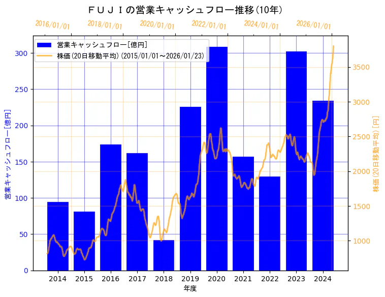株式会社ＦＵＪＩの営業キャッシュフローと株価の10年間推移（2軸グラフ）