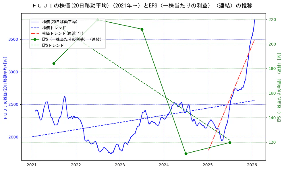 ＦＵＪＩの過去5年間の株価とEPS（一株当たりの利益）の推移を示す2軸グラフ。株価の回帰直線、EPS（一株当たりの利益）の回帰直線、直近1年間の株価回帰直線を含み、業績と市場評価の関係性を視覚化。