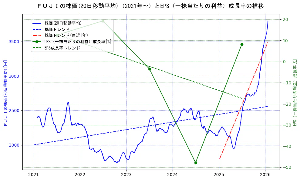 ＦＵＪＩの過去5年間の株価とEPS（一株当たりの利益）成長率の推移を示す2軸グラフ。株価の回帰直線、EPS（一株当たりの利益）成長率の回帰直線、直近1年間の株価回帰直線を含み、財務指標と市場評価の関係性を視覚化。