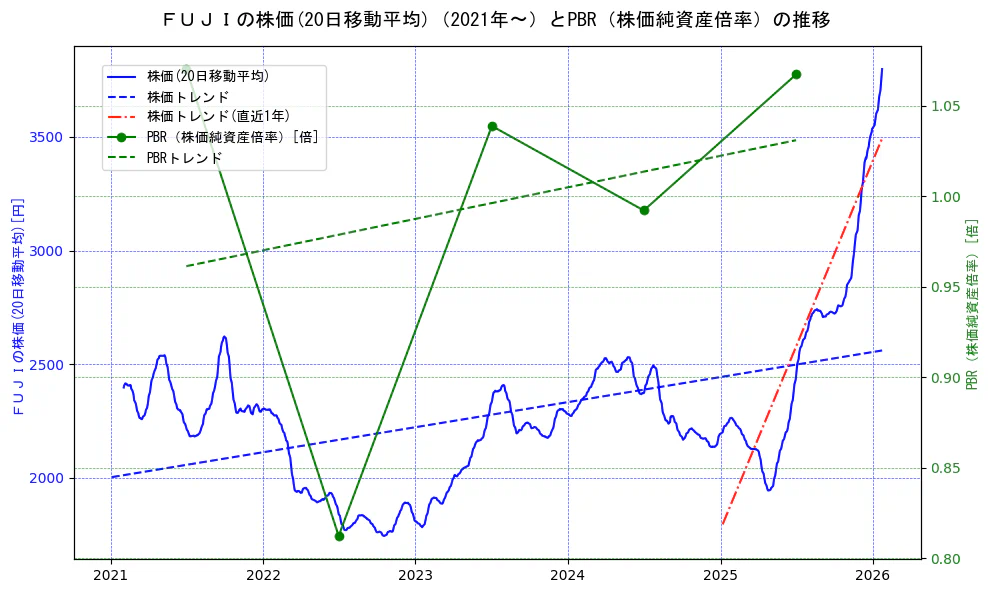 ＦＵＪＩの過去5年間の株価とPBR（株価純資産倍率）の推移を示す2軸グラフ。株価の回帰直線、PBR（株価純資産倍率）の回帰直線、直近1年間の株価回帰直線を含み、財務指標と市場評価の関係性を視覚化。