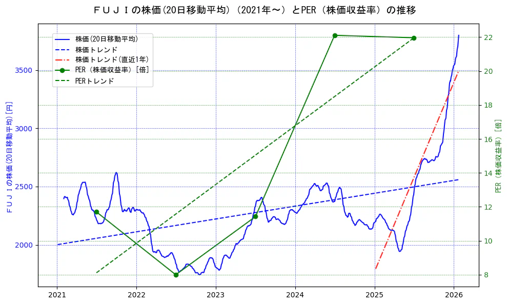 ＦＵＪＩの過去5年間の株価とPER（株価収益率）の推移を示す2軸グラフ。株価の回帰直線、PER（株価収益率）の回帰直線、直近1年間の株価回帰直線を含み、財務指標と市場評価の関係性を視覚化。