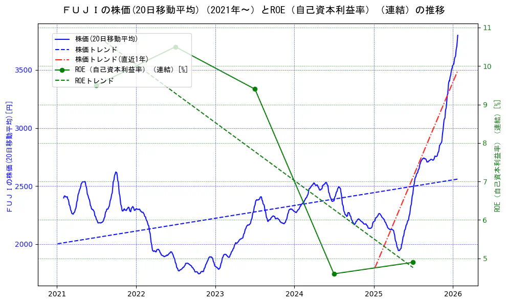ＦＵＪＩの過去5年間の株価とROE（自己資本利益率）の推移を示す2軸グラフ。株価の回帰直線、ROE（自己資本利益率）回帰直線、直近1年間の株価回帰直線を含み、業績と市場評価の関係性を視覚化。