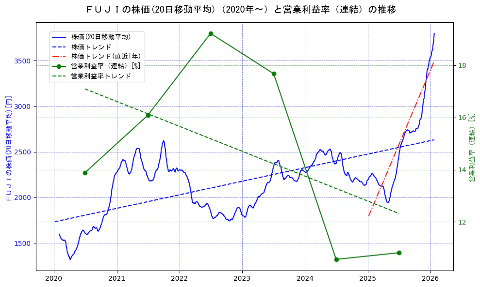ＦＵＪＩの過去5年間の株価と営業利益率の推移を示す2軸グラフ。株価の回帰直線、営業利益率の回帰直線、直近1年間の株価回帰直線を含み、業績と市場評価の関係性を視覚化。