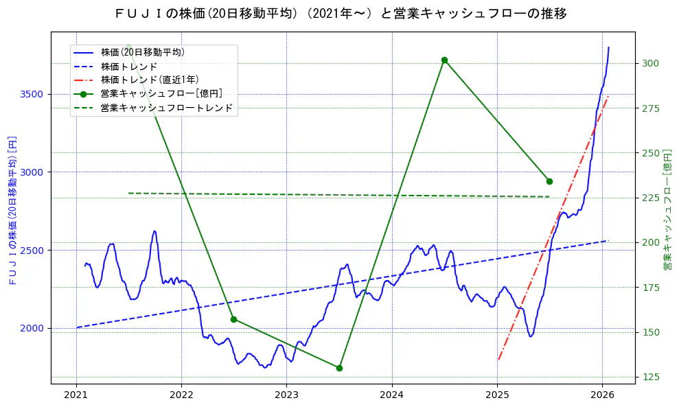 ＦＵＪＩの過去5年間の株価と営業キャッシュフローの推移を示す2軸グラフ。株価の回帰直線、営業キャッシュフローの回帰直線、直近1年間の株価回帰直線を含み、財務指標と市場評価の関係性を視覚化。