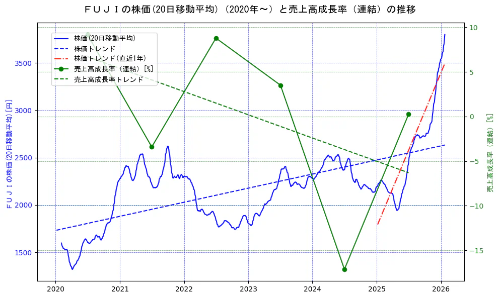 ＦＵＪＩの過去5年間の株価と売上高成長率の推移を示す2軸グラフ。株価の回帰直線、売上高成長率の回帰直線、直近1年間の株価回帰直線を含み、財務指標と市場評価の関係性を視覚化。