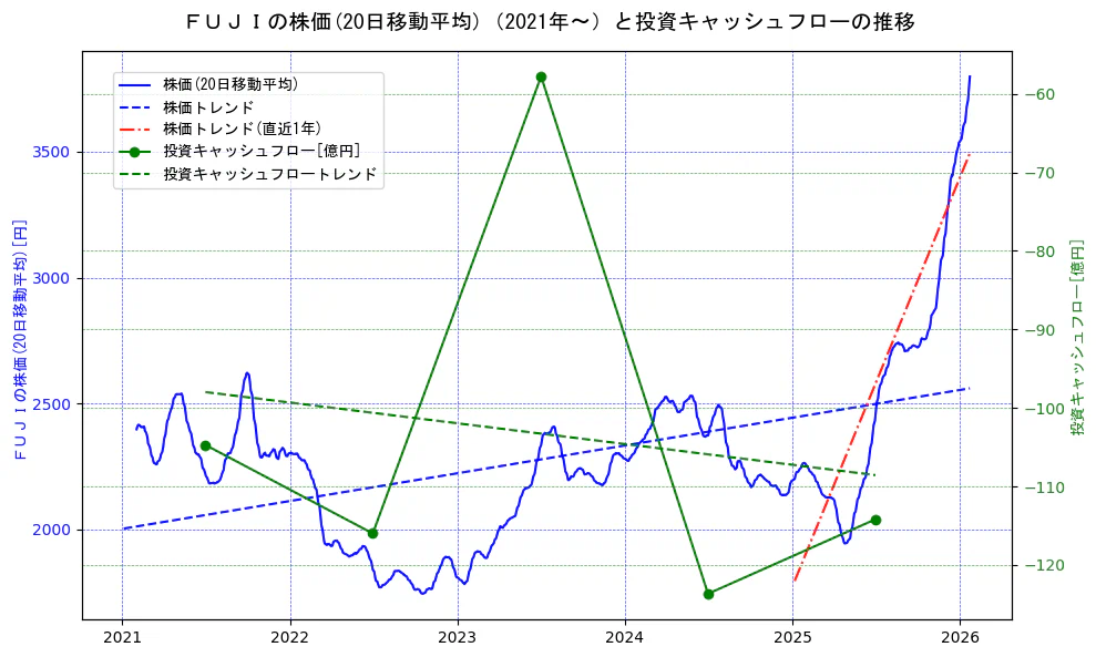 ＦＵＪＩの過去5年間の株価と投資キャッシュフローの推移を示す2軸グラフ。株価の回帰直線、投資キャッシュフローの回帰直線、直近1年間の株価回帰直線を含み、財務指標と市場評価の関係性を視覚化。