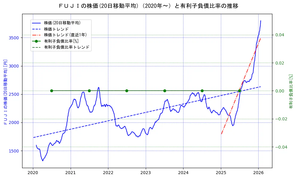ＦＵＪＩの過去5年間の株価と有利子負債比率の推移を示す2軸グラフ。株価の回帰直線、有利子負債比率の回帰直線、直近1年間の株価回帰直線を含み、財務指標と市場評価の関係性を視覚化。