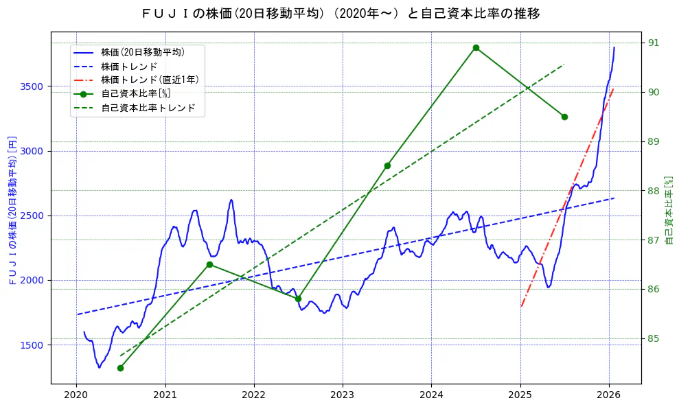 ＦＵＪＩの過去5年間の株価と自己資本比率の推移を示す2軸グラフ。株価の回帰直線、自己資本比率の回帰直線、直近1年間の株価回帰直線を含み、財務指標と市場評価の関係性を視覚化。