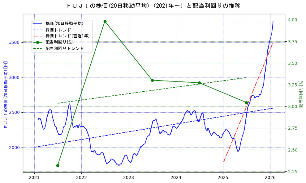 ＦＵＪＩの過去5年間の株価と配当利回りの推移を示す2軸グラフ。株価の回帰直線、配当利回りの回帰直線、直近1年間の株価回帰直線を含み、財務指標と市場評価の関係性を視覚化。