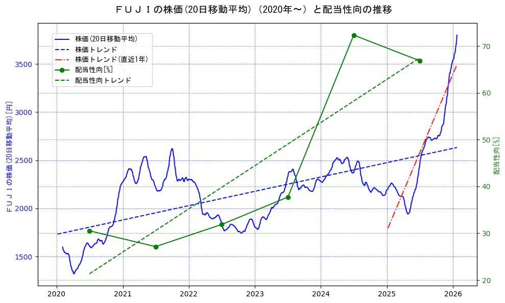 ＦＵＪＩの過去5年間の株価と配当性向の推移を示す2軸グラフ。株価の回帰直線、配当性向の回帰直線、直近1年間の株価回帰直線を含み、財務指標と市場評価の関係性を視覚化。
