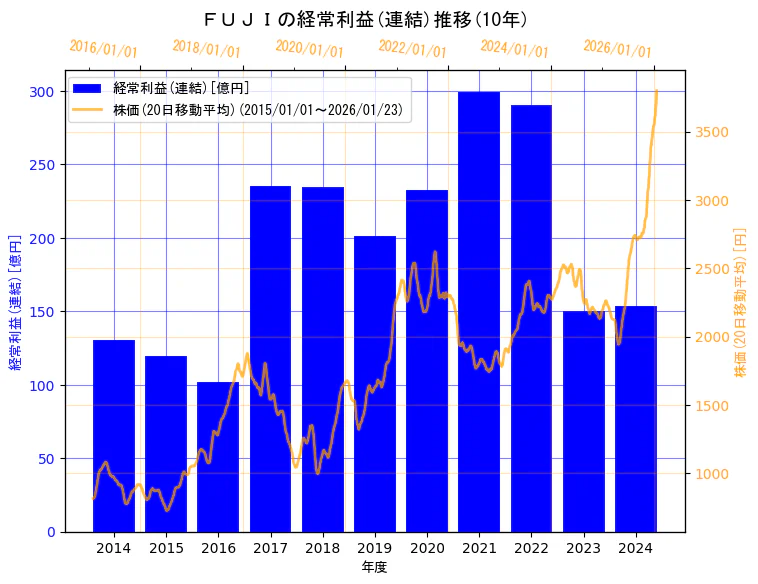 株式会社ＦＵＪＩの経常利益(連結)と株価の10年間推移（2軸グラフ）
