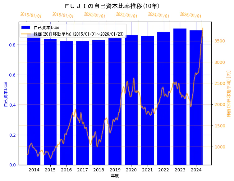 株式会社ＦＵＪＩの自己資本比率と株価の10年間推移（2軸グラフ）