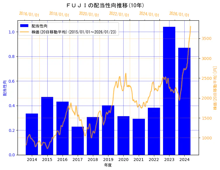 株式会社ＦＵＪＩの配当性向と株価の10年間推移（2軸グラフ）