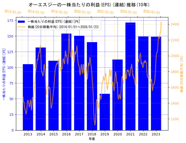オーエスジー株式会社の一株当たりの利益(EPS)(連結)と株価の10年間推移(2軸グラフ)