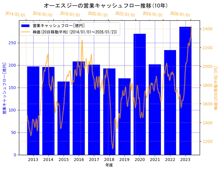 オーエスジー株式会社の営業キャッシュフローと株価の10年間推移(2軸グラフ)