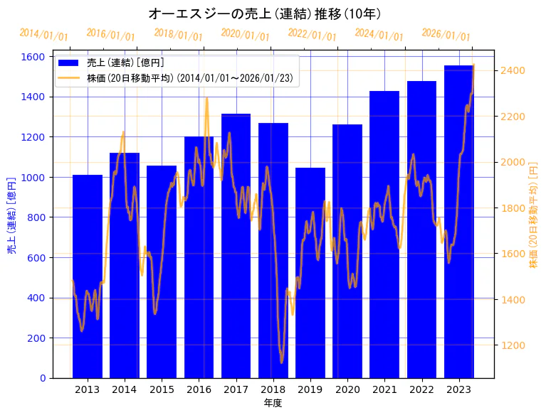 オーエスジー株式会社の売上(連結)と株価の10年間推移(2軸グラフ)