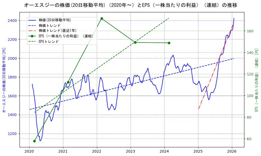 オーエスジーの過去5年間の株価とEPS（一株当たりの利益）の推移を示す2軸グラフ。株価の回帰直線、EPS（一株当たりの利益）の回帰直線、直近1年間の株価回帰直線を含み、業績と市場評価の関係性を視覚化。