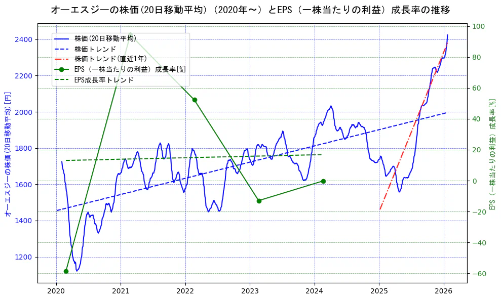 オーエスジーの過去5年間の株価とEPS（一株当たりの利益）成長率の推移を示す2軸グラフ。株価の回帰直線、EPS（一株当たりの利益）成長率の回帰直線、直近1年間の株価回帰直線を含み、財務指標と市場評価の関係性を視覚化。