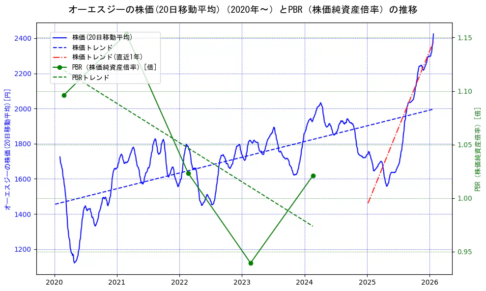 オーエスジーの過去5年間の株価とPBR（株価純資産倍率）の推移を示す2軸グラフ。株価の回帰直線、PBR（株価純資産倍率）の回帰直線、直近1年間の株価回帰直線を含み、財務指標と市場評価の関係性を視覚化。
