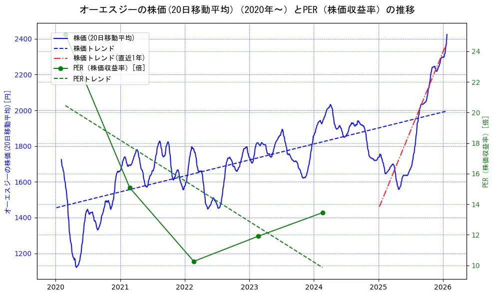 オーエスジーの過去5年間の株価とPER（株価収益率）の推移を示す2軸グラフ。株価の回帰直線、PER（株価収益率）の回帰直線、直近1年間の株価回帰直線を含み、財務指標と市場評価の関係性を視覚化。