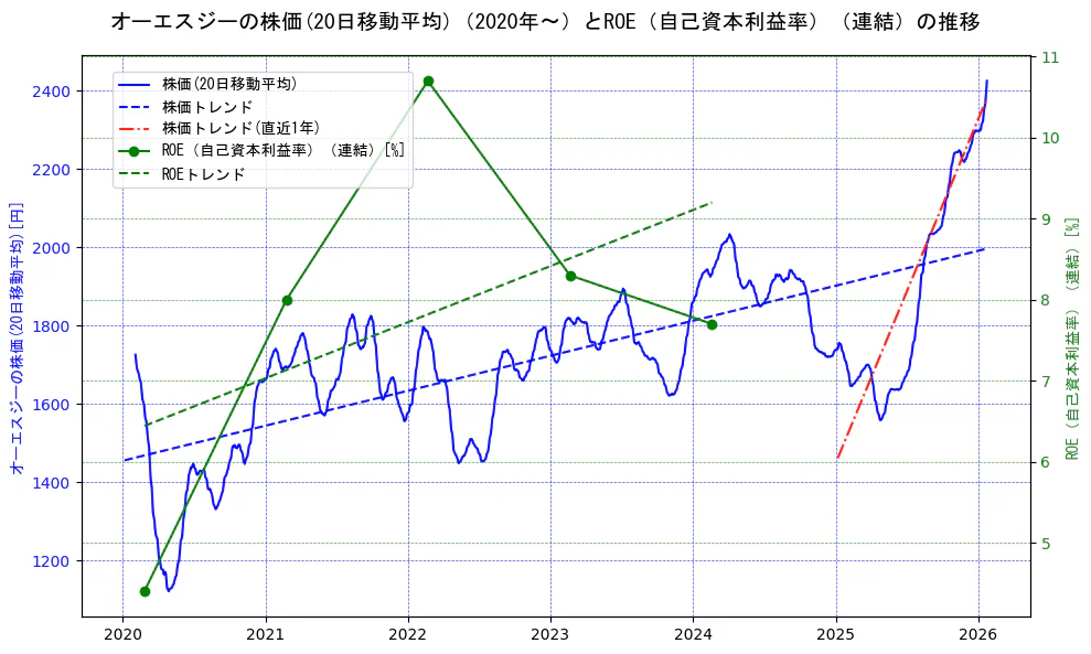 オーエスジーの過去5年間の株価とROE（自己資本利益率）の推移を示す2軸グラフ。株価の回帰直線、ROE（自己資本利益率）回帰直線、直近1年間の株価回帰直線を含み、業績と市場評価の関係性を視覚化。