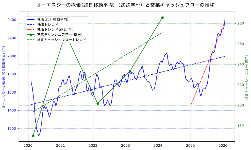 オーエスジーの過去5年間の株価と営業キャッシュフローの推移を示す2軸グラフ。株価の回帰直線、営業キャッシュフローの回帰直線、直近1年間の株価回帰直線を含み、財務指標と市場評価の関係性を視覚化。