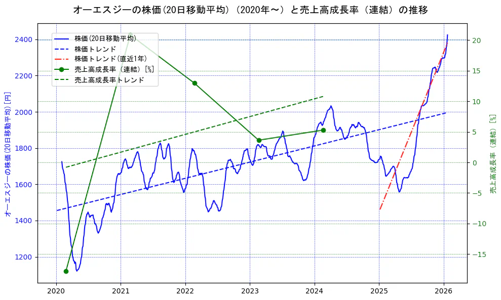 オーエスジーの過去5年間の株価と売上高成長率の推移を示す2軸グラフ。株価の回帰直線、売上高成長率の回帰直線、直近1年間の株価回帰直線を含み、財務指標と市場評価の関係性を視覚化。