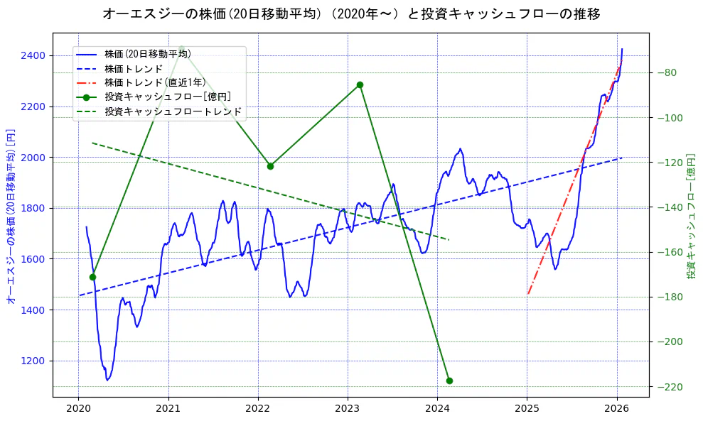 オーエスジーの過去5年間の株価と投資キャッシュフローの推移を示す2軸グラフ。株価の回帰直線、投資キャッシュフローの回帰直線、直近1年間の株価回帰直線を含み、財務指標と市場評価の関係性を視覚化。