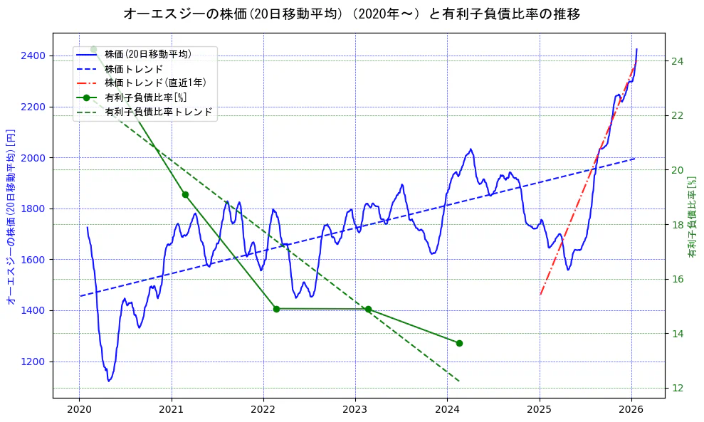 オーエスジーの過去5年間の株価と有利子負債比率の推移を示す2軸グラフ。株価の回帰直線、有利子負債比率の回帰直線、直近1年間の株価回帰直線を含み、財務指標と市場評価の関係性を視覚化。