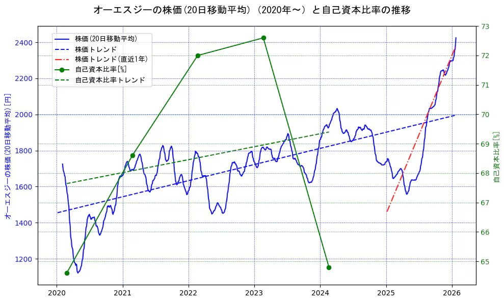 オーエスジーの過去5年間の株価と自己資本比率の推移を示す2軸グラフ。株価の回帰直線、自己資本比率の回帰直線、直近1年間の株価回帰直線を含み、財務指標と市場評価の関係性を視覚化。